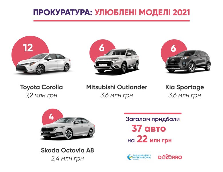 Автомобили Нацполиции, автомобили СБУ, автомобили Верховной Рады, автомобили ГБР, автомобили прокуратуры