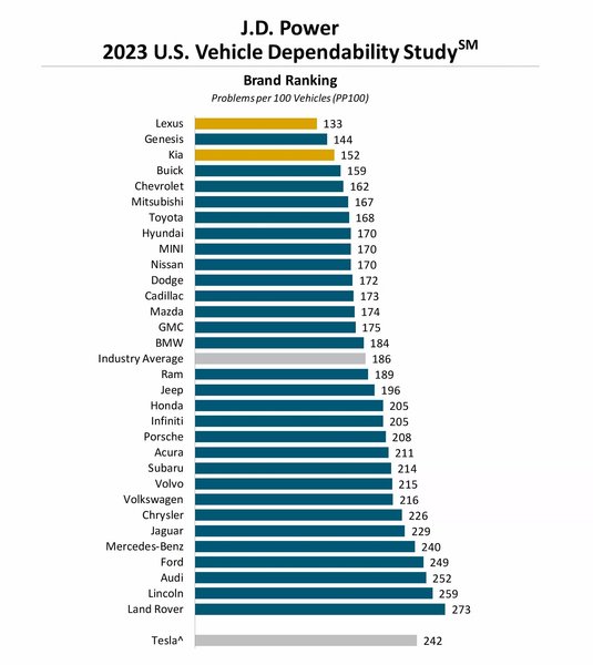 Lexus RX, самые надежные авто, рейтинг надежности авто, рейтинг качества, надежность авто, Toyota C-HR