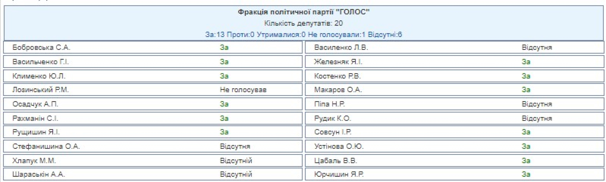 Голосування за зарплати, постанова 11384, Голос