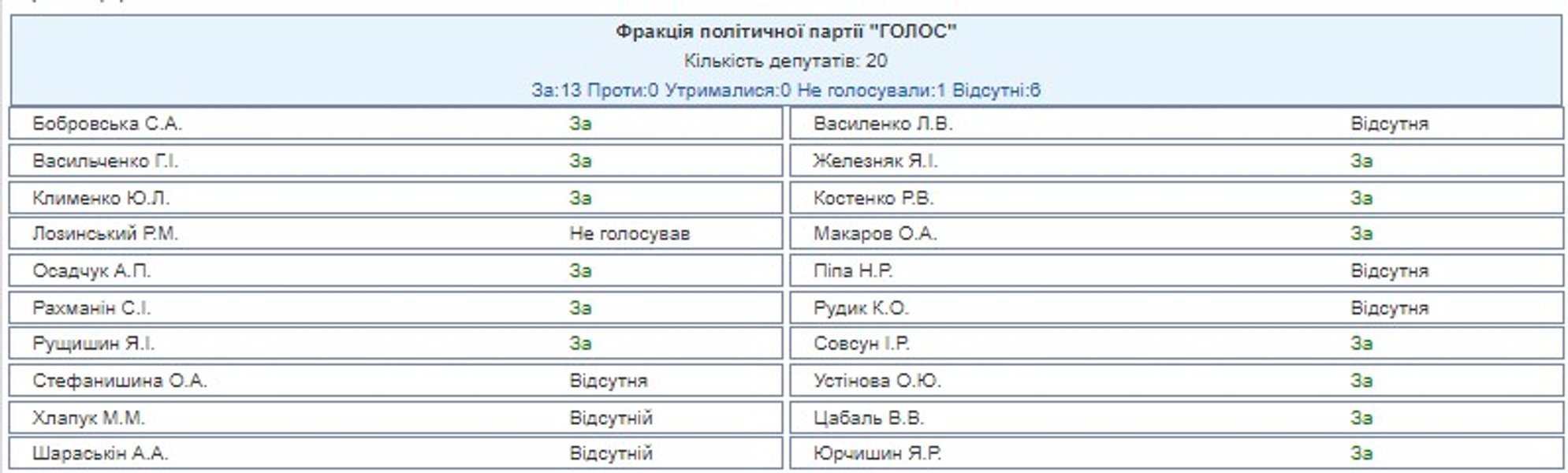 Голосование за зарплаты — голоса "Голос"