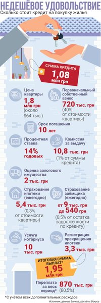 ипотека в Украине, сколько стоит, кредит, инфографика, ипотека на жилье