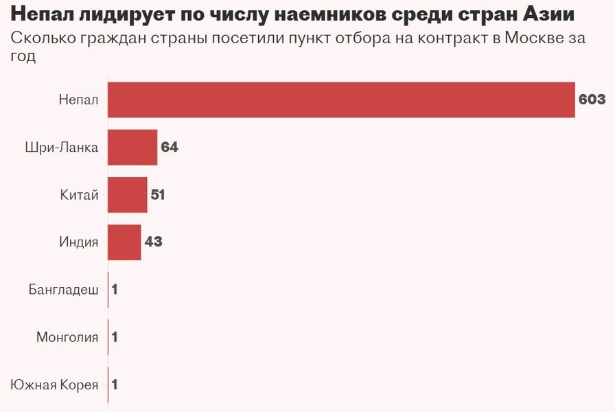 Найманці у ЗС РФ, вихідці з Азії, інфографіка, Непал, ЗС РФ