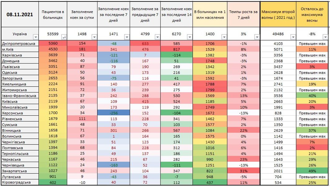 В Украине растут показатели заболеваемости и госпитализации с COVID-19