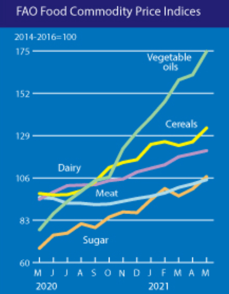 цены, продовольствие, графики, мировые