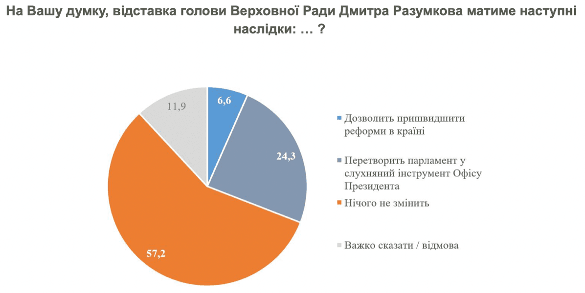 Разумков, рейтинг