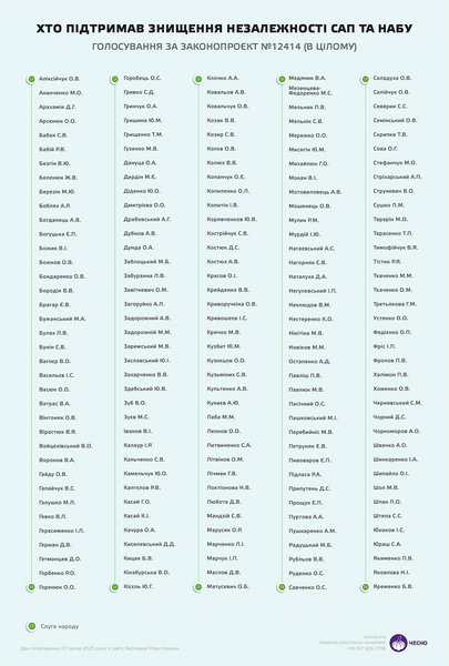 Перелік депутатів, які підтримали законопроєкт № 12414