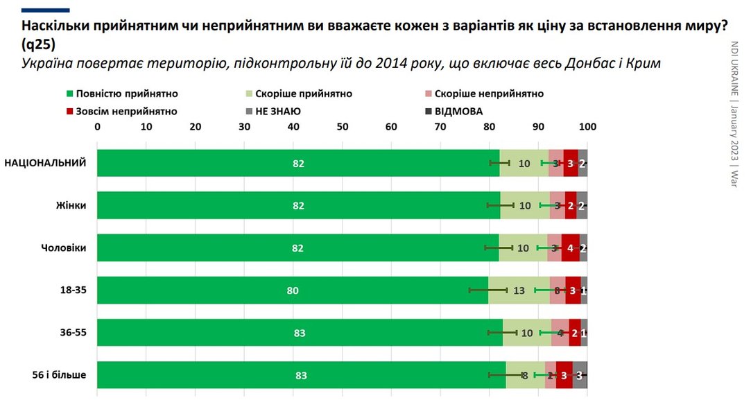 Опитування українців