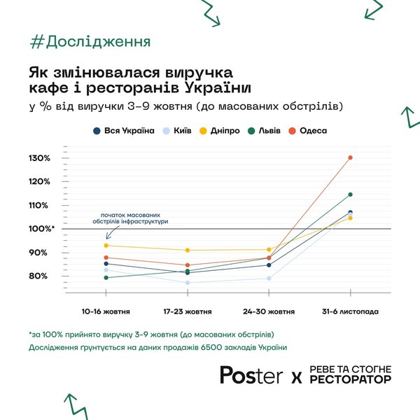 кафе без света, массированные обстрелы, выручка ресторанов и кафе, кафе адаптируются, энергоснабжение, генераторы, исследование
