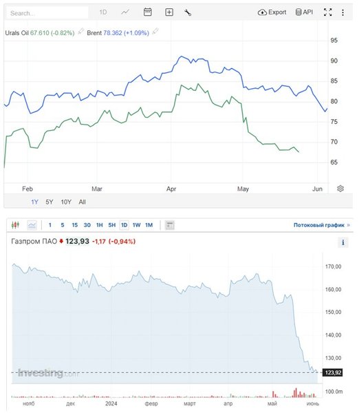 цена brent, цена urals, цена на нефть, российская нефть цена, Газпром, прибыль Газпрома, цена акций Газпрома, цена акций Газпрома