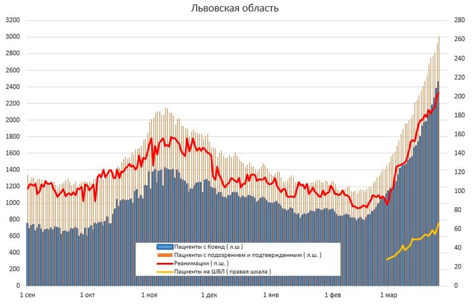 Статистика госпитализаций с COVID-19 по областям