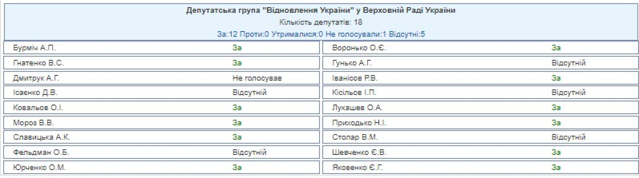 Голосування за зарплати, постанова 11384, Відродження України