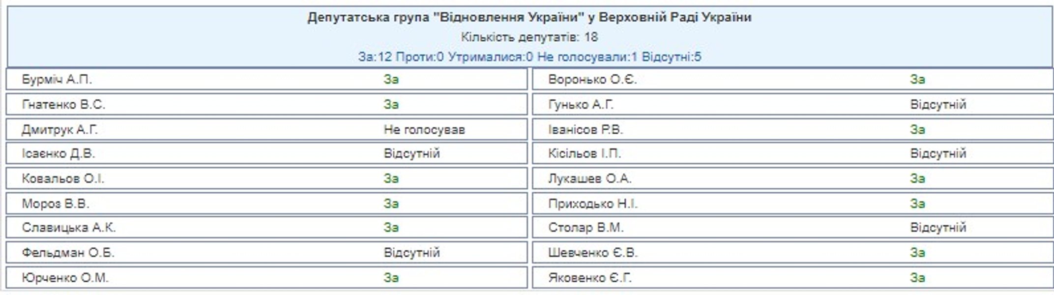 Голосование за зарплаты — голоса "Возрождения Украины"