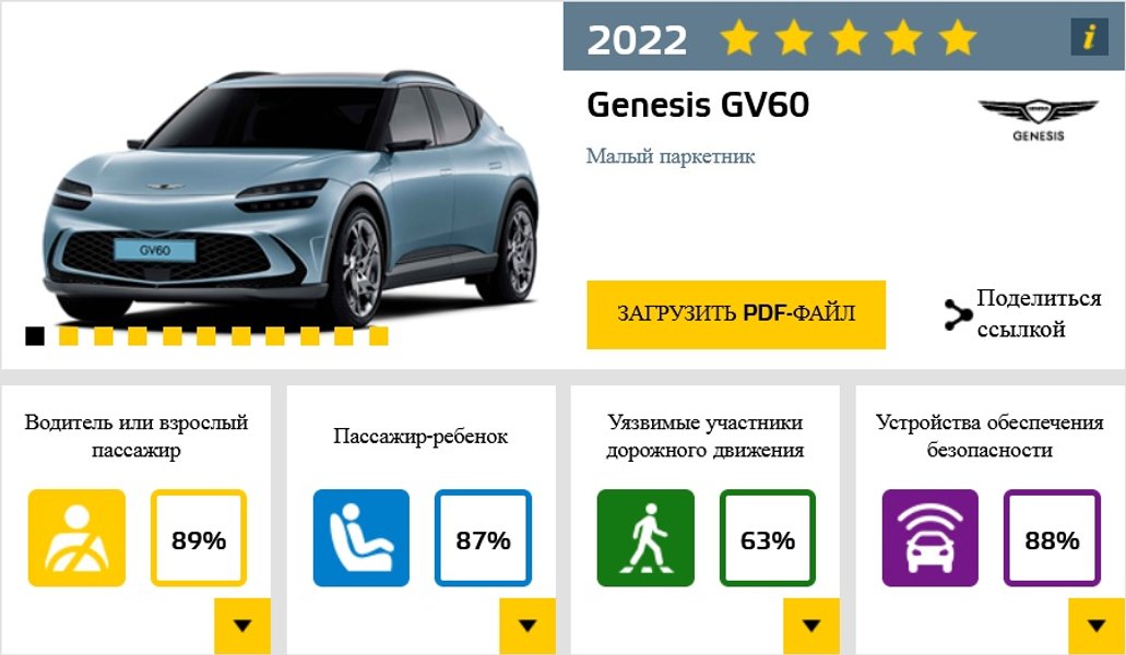 Краш-тест Genesis GV60
