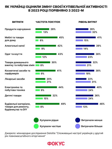 покупки в україні, онлайн покупки, економлять гроші, зарплати в україні,  українці економлять, на чому економлять, дослідження покупки, споживацька поведінка 2023, дослідження 2023
