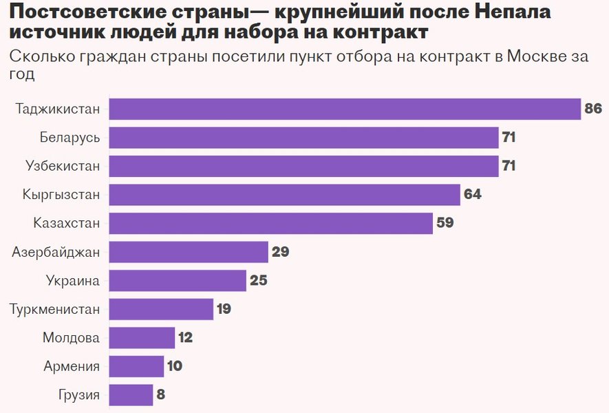 Найманці у ЗС РФ, вихідці з пострадянських країн, інфографіка , ЗС РФ