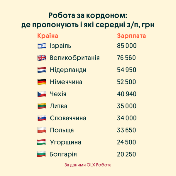 Самый низкий уровень зарплаты - в Болгарии и в Венгрии