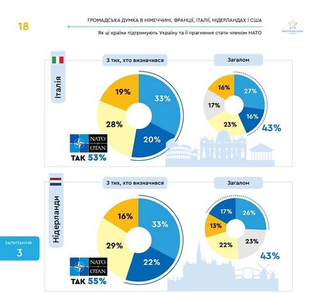 Опитування громадян країн НАТО