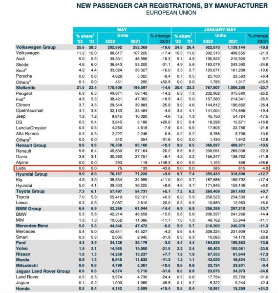 Lada стали самыми непопулярными авто в Европе за 2022 год 1