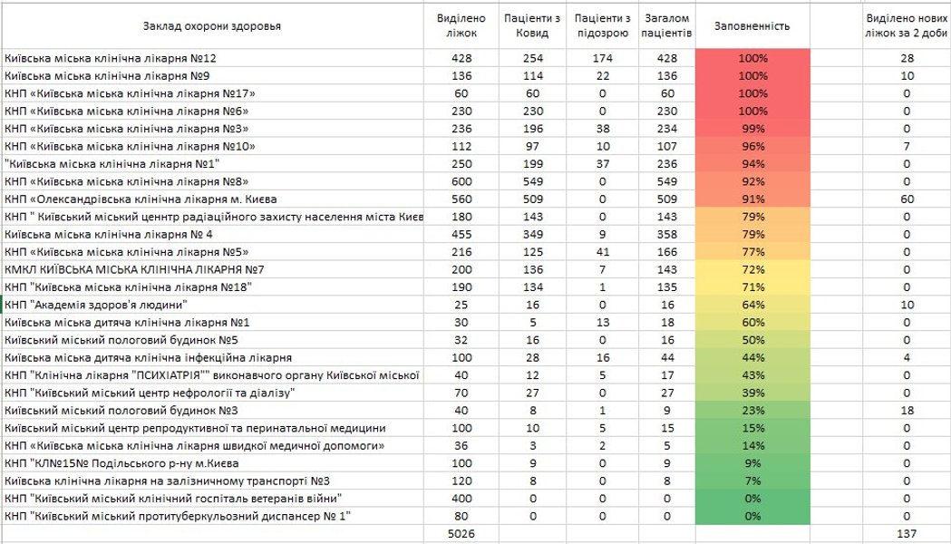 пандемия covid-19, коронавирус, киев, больница, койко-места, госпитализации