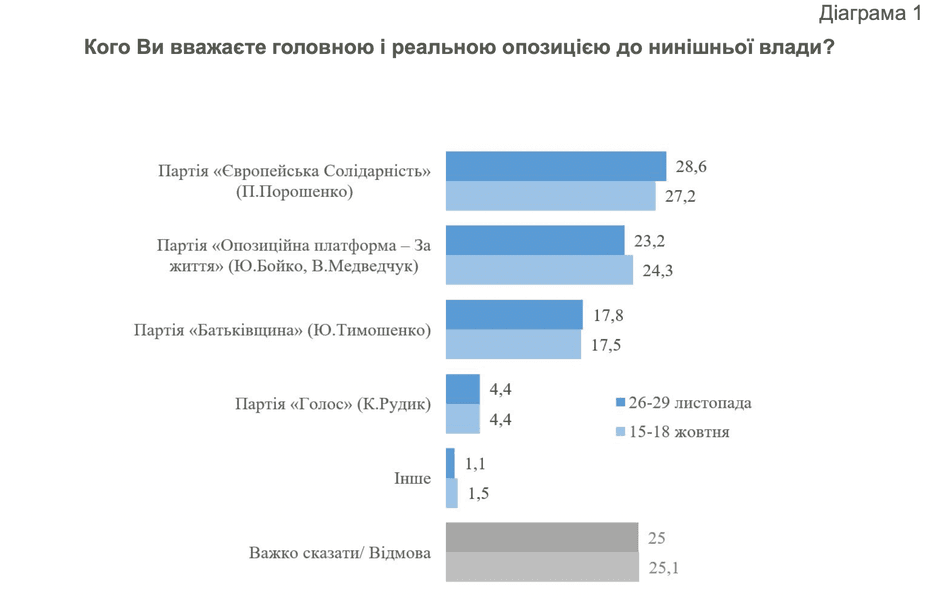 КМИС, рейтинг, партия, Слуга народа, УДАР, Евросолидарность