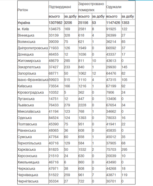 коронавирус, украина, статистика, 22 февраля, таблица