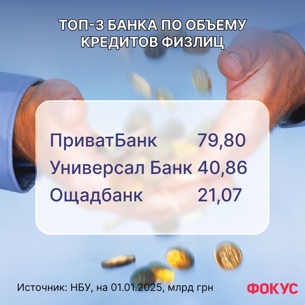 Рейтинг банков по объему кредитов физлиц от Фокуса