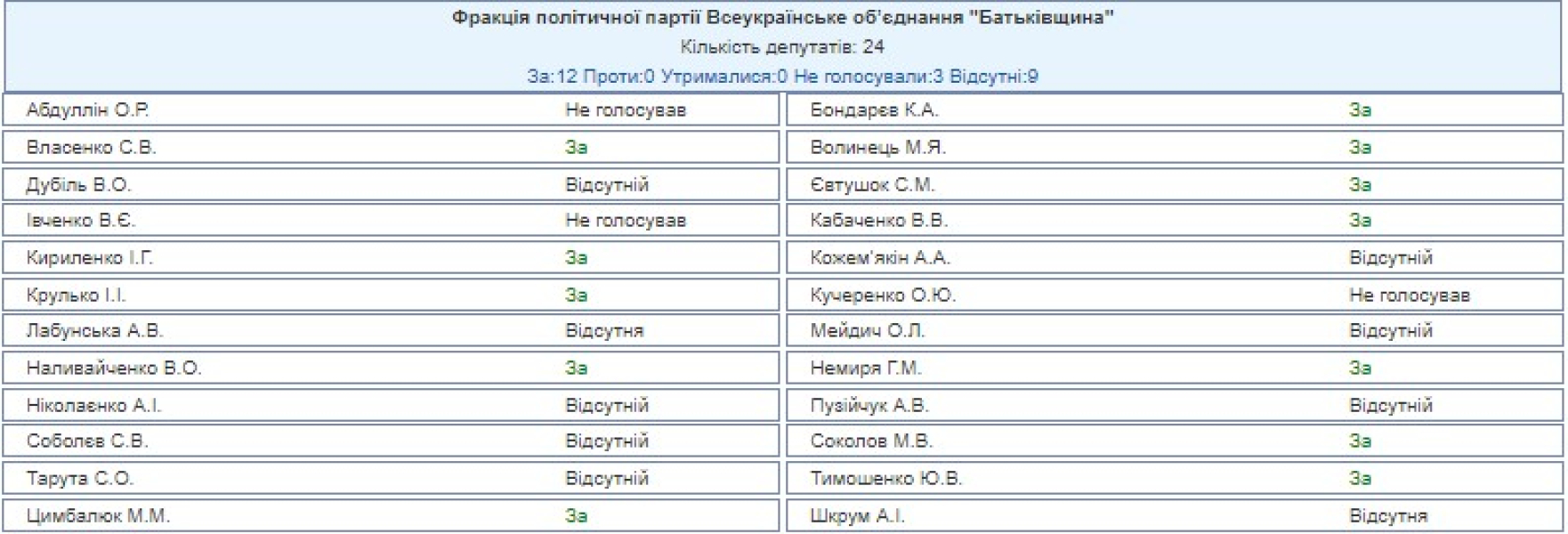 олоси "Батьківщина" Голосування за зарплати, постанова 11384, Батьківщина