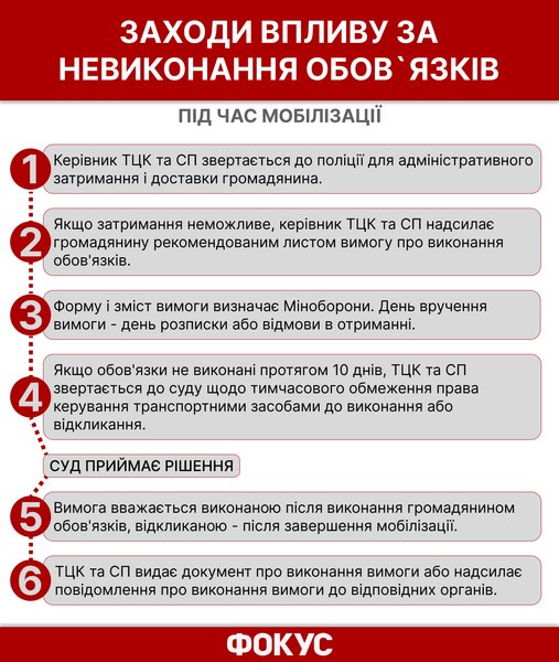 новый закон о мобилизации, когда вступил в силу новый закон о мобилизации, обновление данных в тцк, обновление данных в военкомате, кому надо обновлять данные в ТЦК, штрафы за уклонение от мобилизации, как обновить данные в тцк