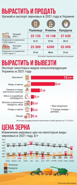 експорт зерна, сільське господарство в Україні, виробництво зернових, ціни на пшеницю, форвардні контракти, аграрний бізнес в Україні, український апк