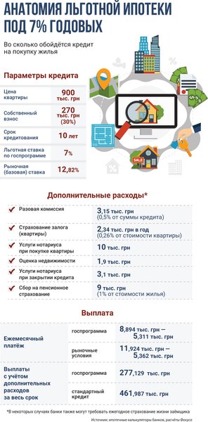 ипотека под 7%, ипотека украина 2021
