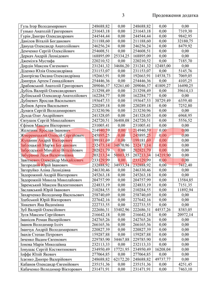 Зарплати нардепів за 2021 рік