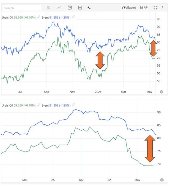 российская нефть, цены на нефть, цены на нефть URALS, цены на нефть BRENT, удары по российским НПЗ, падение цен на нефтепродукты
