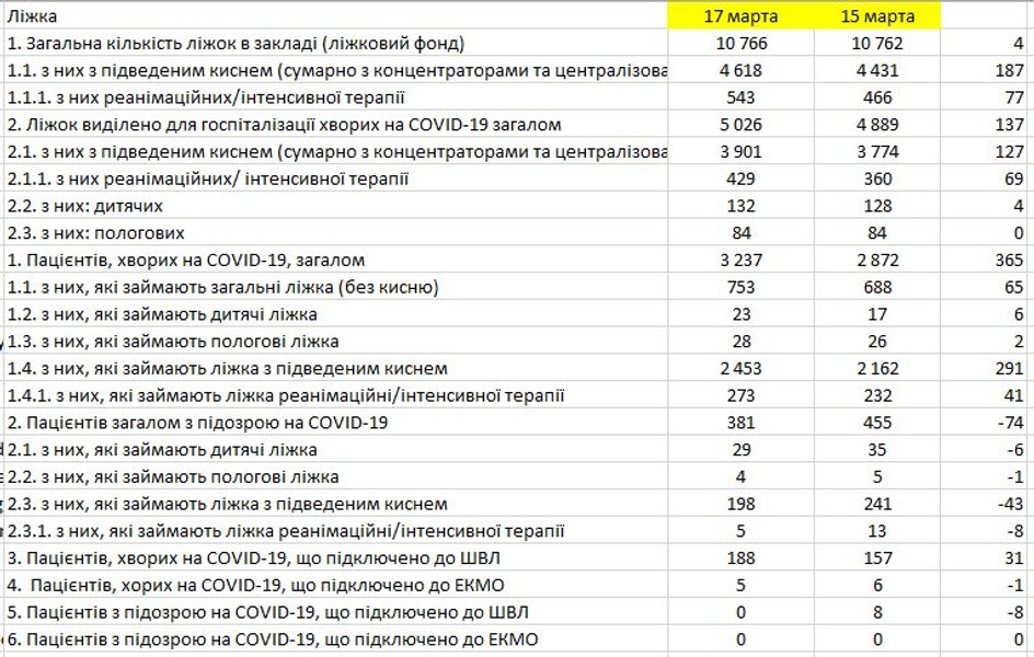 пандемия covid-19, коронавирус, киев, больница, койко-места, госпитализации