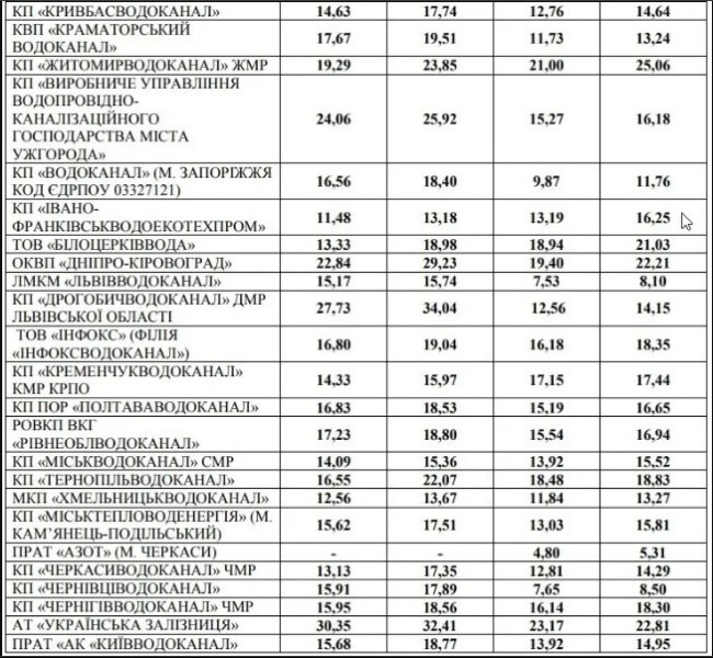 Тарифи, вода Тарифи, вода, комунальні тарифи