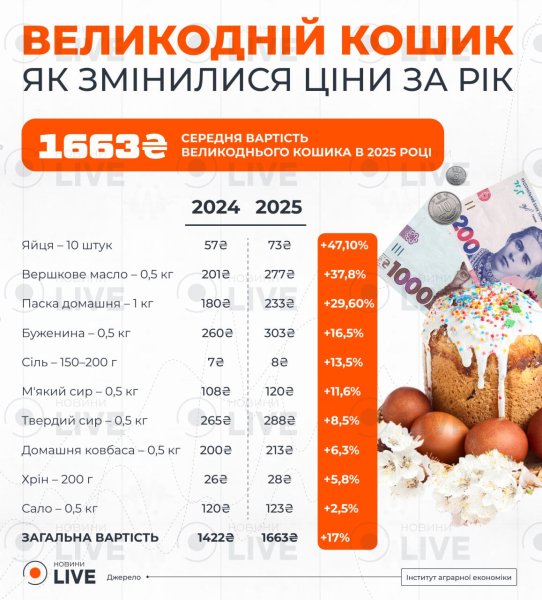 Інфографіка Пасхальний кошик, продукція