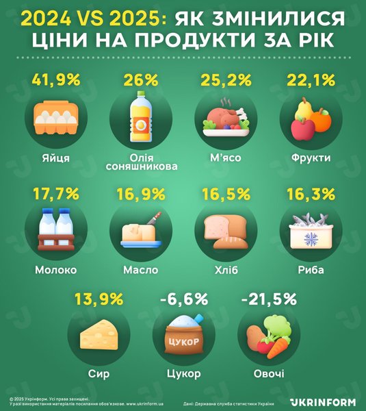 Як змінилися ціни на продукти