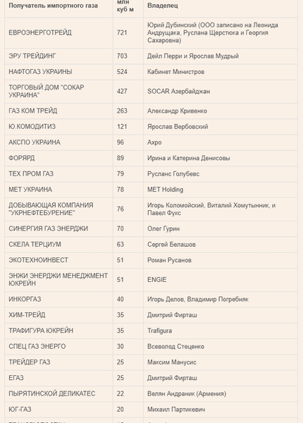 крупнейшие, импортеры, газ, таблица, украина