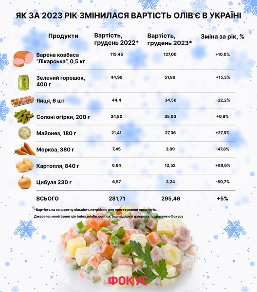 індекс олів'є, скільки коштує новорічний стіл, скільки коштує олів'є, скільки коштує накрити стіл на Новий рік, собівартість олів'є, ціни на продукти, покупки на Новий рік, святковий стіл ціни,