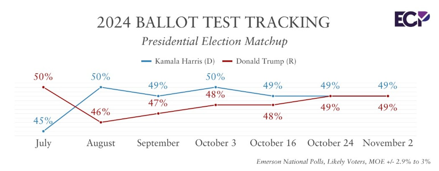 Вибори президента США 2024, Гарріс і Трамп, опитування, Emerson College