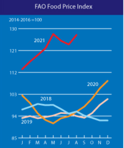 индекс продовольственных цен, динамика