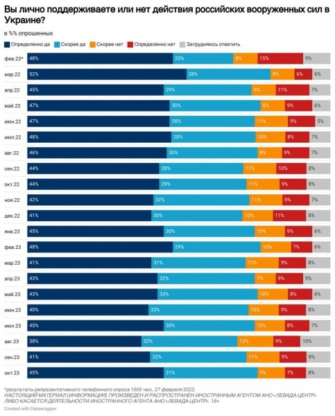 Підтримка дій ЗС РФ на території України