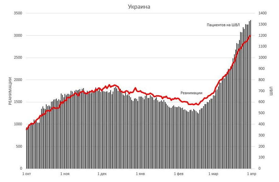 Чисто пацієнтів в реанімації і на апаратах ШВЛ