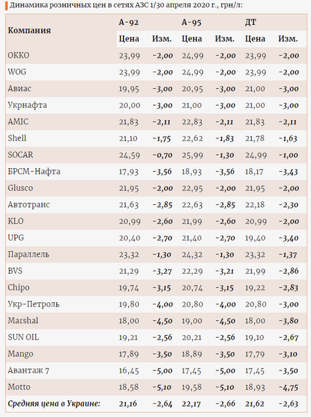 динамика цен на автомобильное топливо в апреле 2020