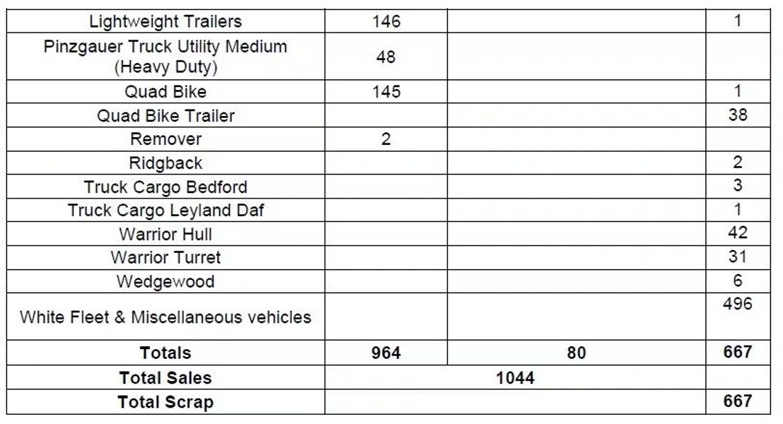 Список утилизированной и проданной техники