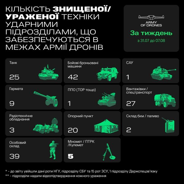 Дрони, ЗСУ, інфографіка
