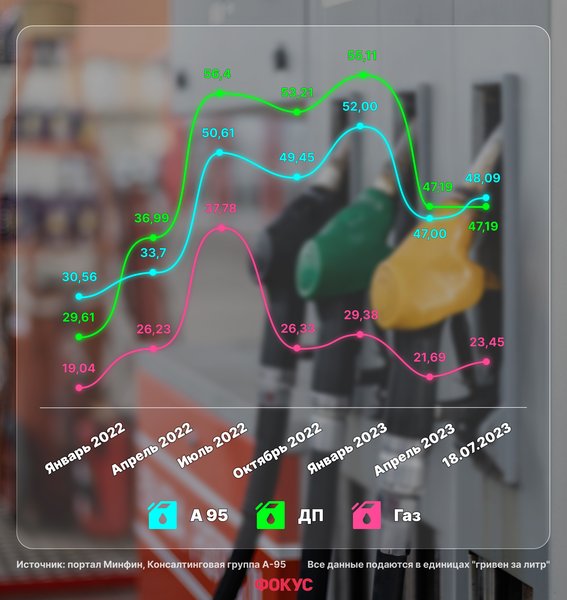 бензин, цены на бензин, цены на заправках, цены на АЗС, акциз на бензин, акциз на дизтопливо, литр А-95, цены на автогаз