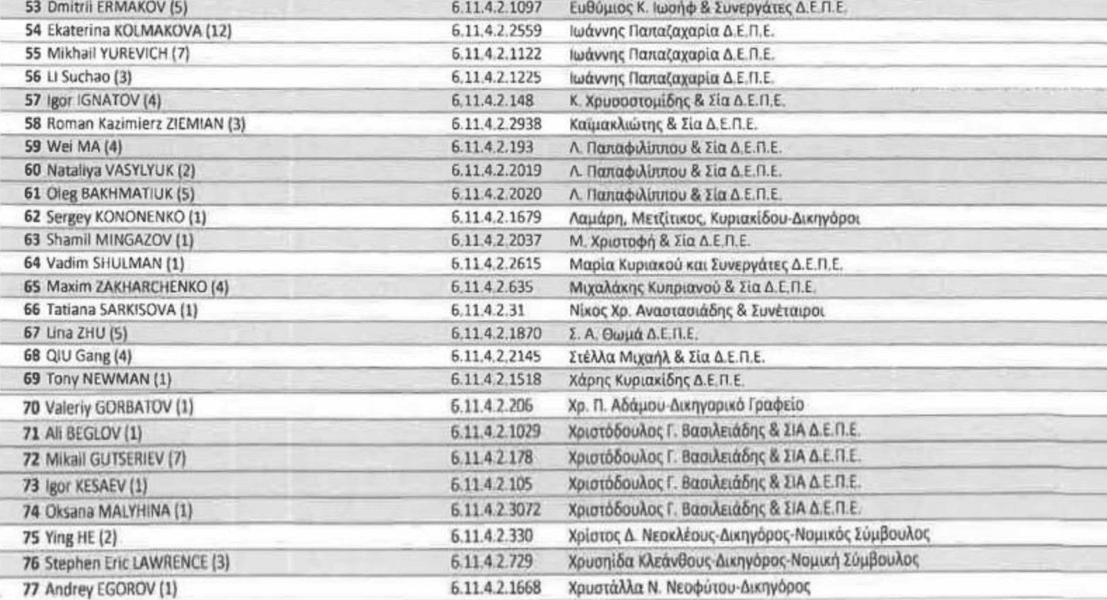 Кiпр, документи, список