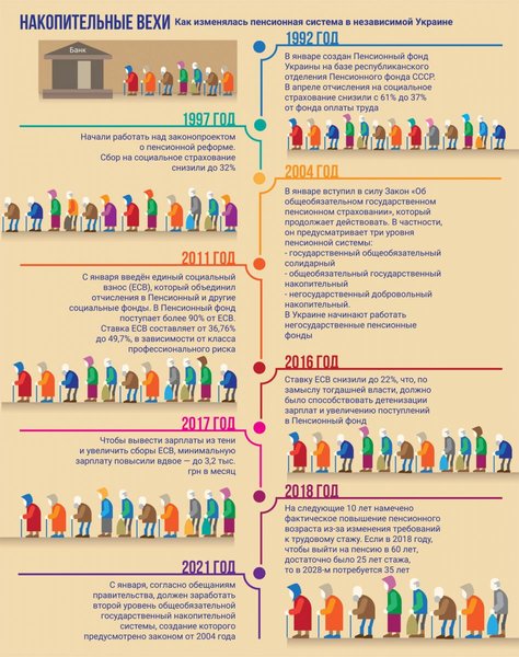 инфографика как изменялась пенсионная система в независимой Украине, накопительные пенсии