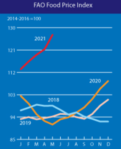 индекс, цены, продовольствие, графики