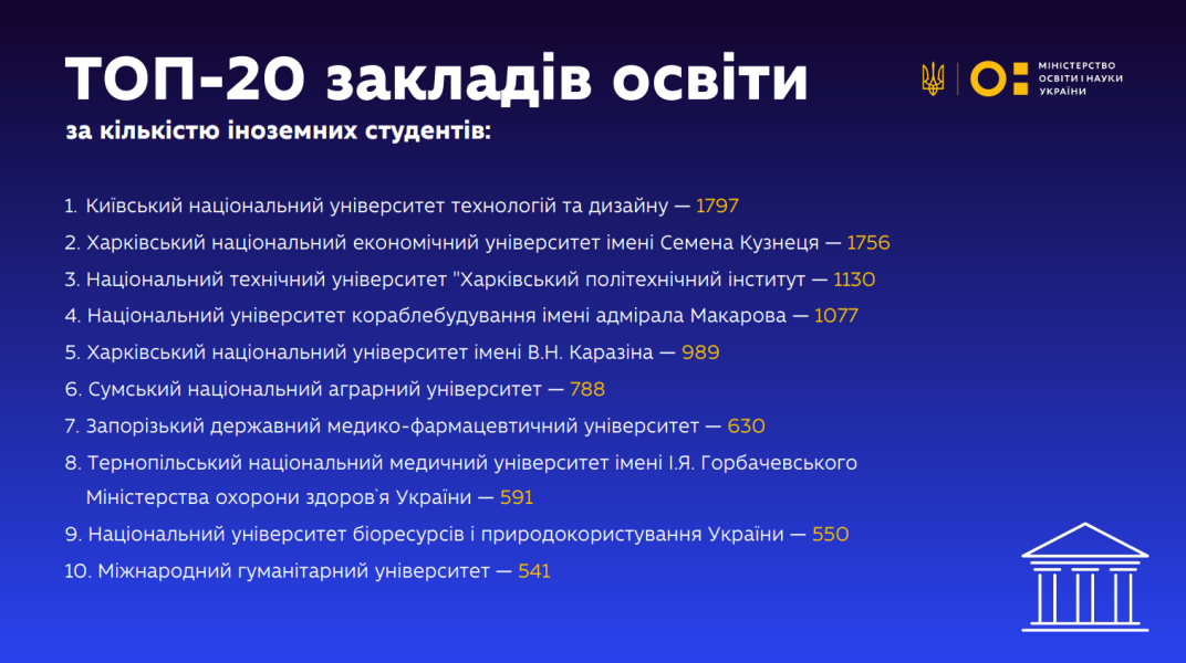 Україна, іноземні студенти, університет, виш, кількість, статистика, інфографіка